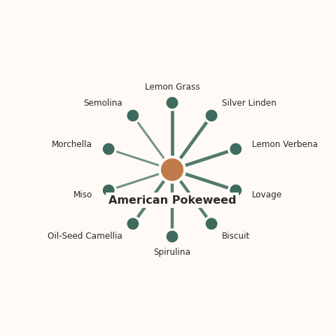 Molecular neighborhood diagram of american pokeweed — top 10 ingredients ranked by shared volatile compounds