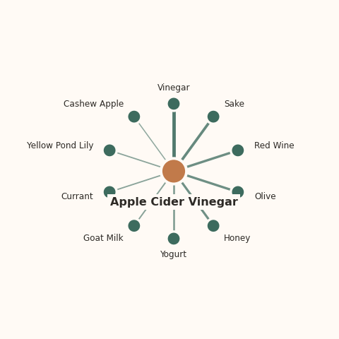 Molecular neighborhood diagram of apple cider vinegar — top 10 ingredients ranked by shared volatile compounds