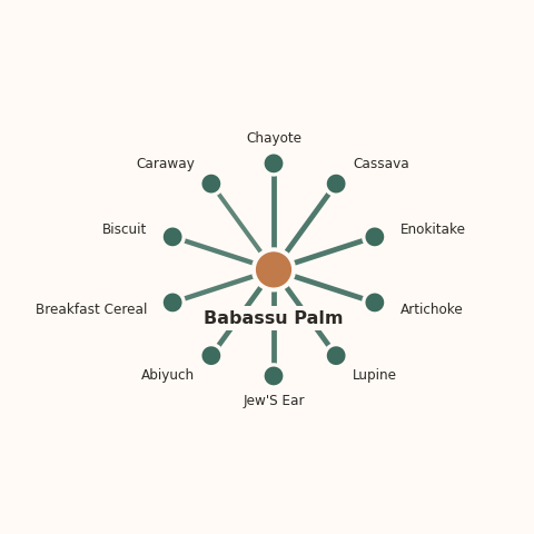 Molecular neighborhood diagram of babassu palm — top 10 ingredients ranked by shared volatile compounds