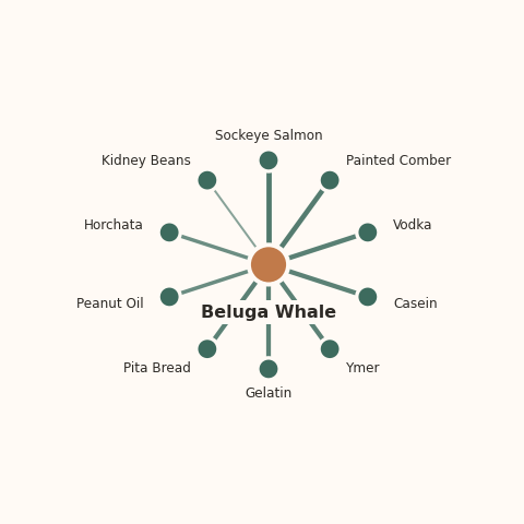 Molecular neighborhood diagram of beluga whale — top 10 ingredients ranked by shared volatile compounds