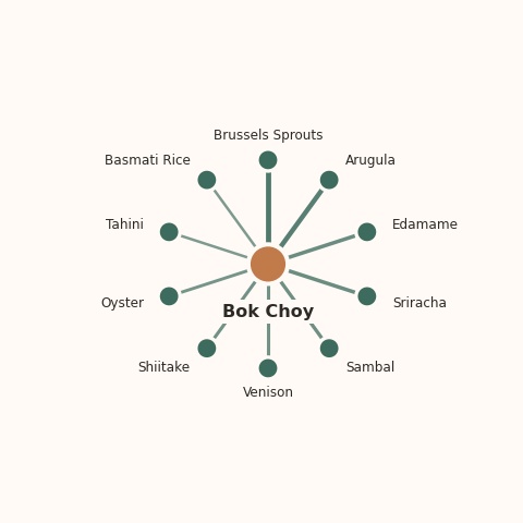 Molecular neighborhood diagram of bok choy — top 10 ingredients ranked by shared volatile compounds