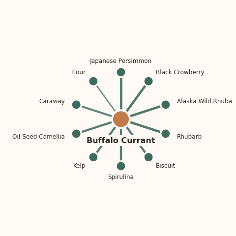 Molecular neighborhood diagram of buffalo currant — top 10 ingredients ranked by shared volatile compounds