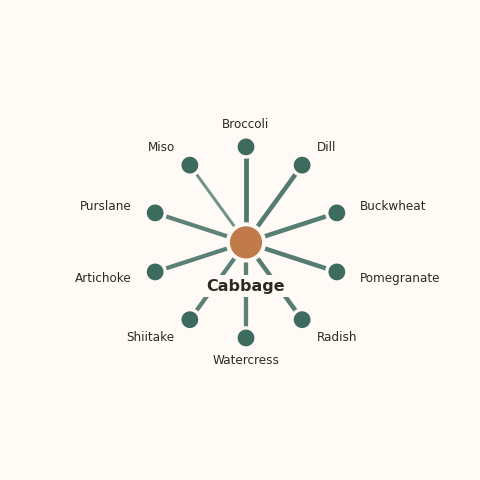Molecular neighborhood diagram of cabbage — top 10 ingredients ranked by shared volatile compounds