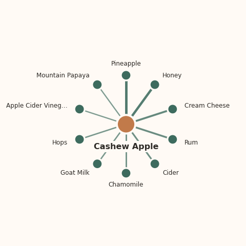 Molecular neighborhood diagram of cashew apple — top 10 ingredients ranked by shared volatile compounds