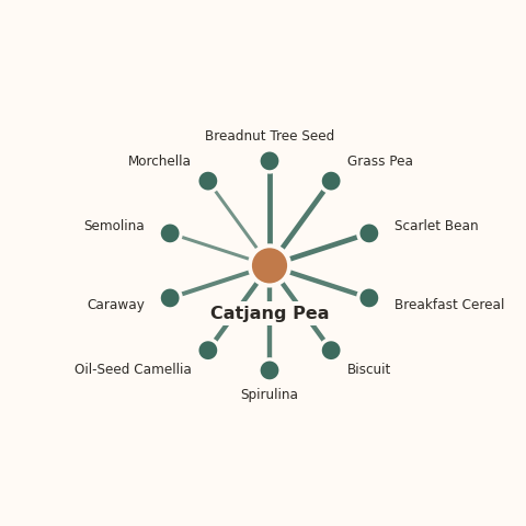 Molecular neighborhood diagram of catjang pea — top 10 ingredients ranked by shared volatile compounds