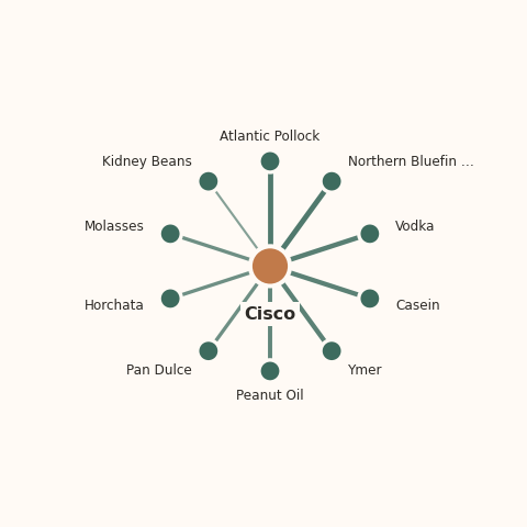 Molecular neighborhood diagram of cisco — top 10 ingredients ranked by shared volatile compounds