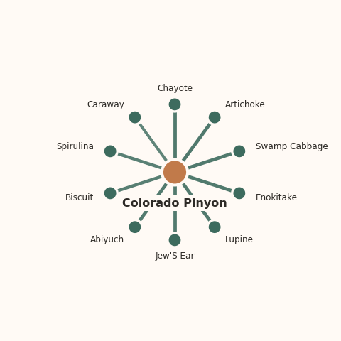 Molecular neighborhood diagram of colorado pinyon — top 10 ingredients ranked by shared volatile compounds