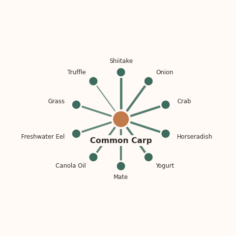 Molecular neighborhood diagram of common carp — top 10 ingredients ranked by shared volatile compounds