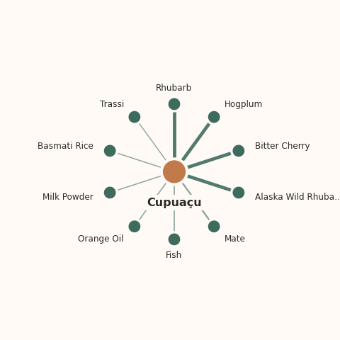 Molecular neighborhood diagram of cupuaçu — top 10 ingredients ranked by shared volatile compounds