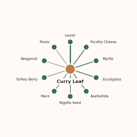 Molecular neighborhood diagram of curry leaf — top 10 ingredients ranked by shared volatile compounds