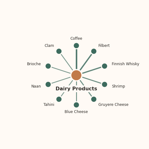 Molecular neighborhood diagram of dairy products — top 10 ingredients ranked by shared volatile compounds