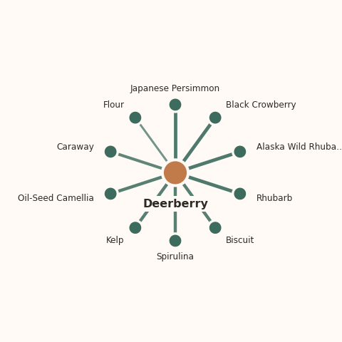 Molecular neighborhood diagram of deerberry — top 10 ingredients ranked by shared volatile compounds