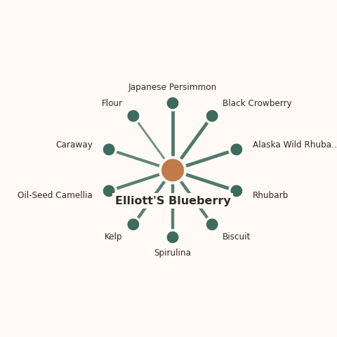 Molecular neighborhood diagram of elliott's blueberry — top 10 ingredients ranked by shared volatile compounds