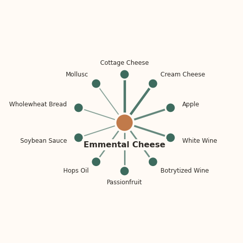 Molecular neighborhood diagram of emmental cheese — top 10 ingredients ranked by shared volatile compounds