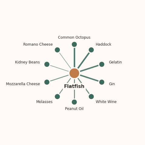 Molecular neighborhood diagram of flatfish — top 10 ingredients ranked by shared volatile compounds