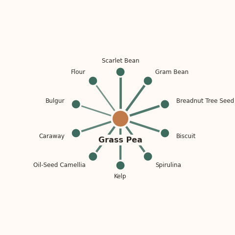 Molecular neighborhood diagram of grass pea — top 10 ingredients ranked by shared volatile compounds