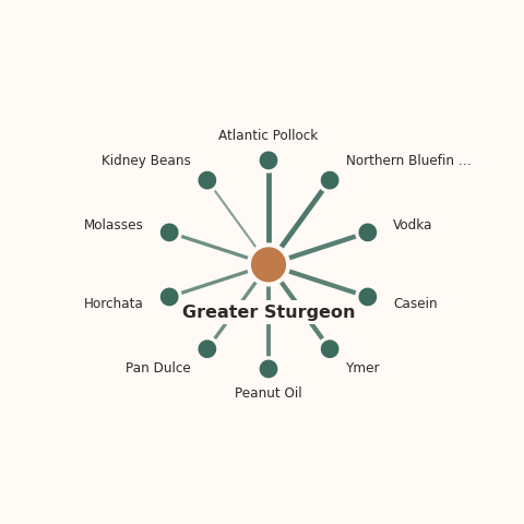 Molecular neighborhood diagram of greater sturgeon — top 10 ingredients ranked by shared volatile compounds