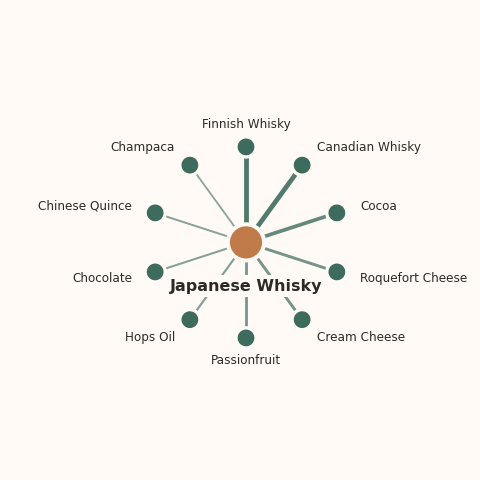 Molecular neighborhood diagram of japanese whisky — top 10 ingredients ranked by shared volatile compounds