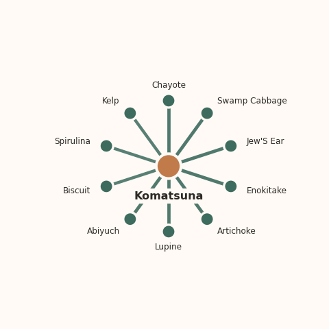 Molecular neighborhood diagram of komatsuna — top 10 ingredients ranked by shared volatile compounds