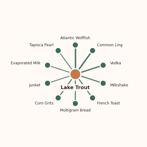 Molecular neighborhood diagram of lake trout — top 10 ingredients ranked by shared volatile compounds