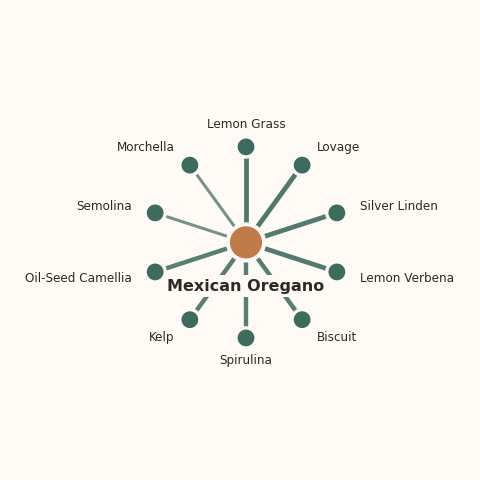 Molecular neighborhood diagram of mexican oregano — top 10 ingredients ranked by shared volatile compounds