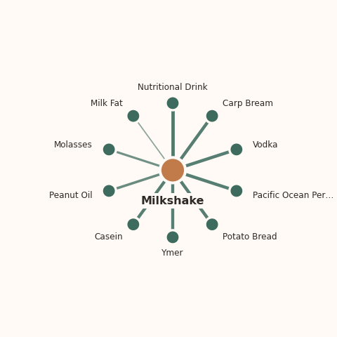 Molecular neighborhood diagram of milkshake — top 10 ingredients ranked by shared volatile compounds