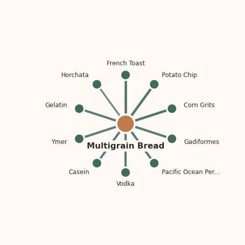 Molecular neighborhood diagram of multigrain bread — top 10 ingredients ranked by shared volatile compounds