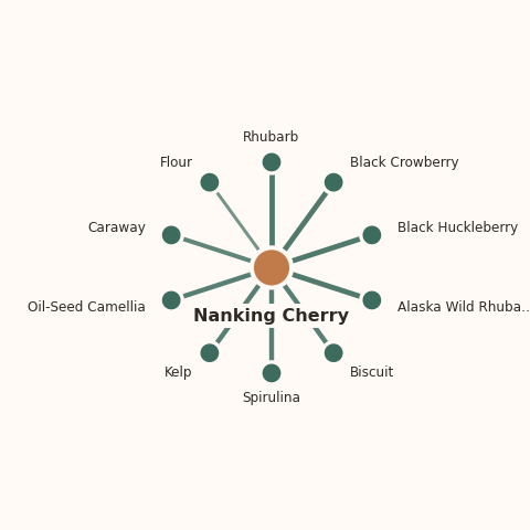 Molecular neighborhood diagram of nanking cherry — top 10 ingredients ranked by shared volatile compounds