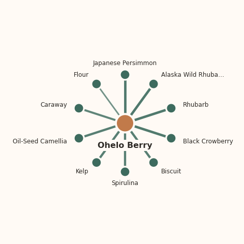 Molecular neighborhood diagram of ohelo berry — top 10 ingredients ranked by shared volatile compounds