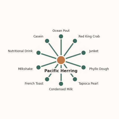 Molecular neighborhood diagram of pacific herring — top 10 ingredients ranked by shared volatile compounds