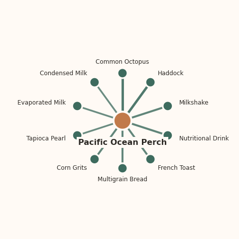 Molecular neighborhood diagram of pacific ocean perch — top 10 ingredients ranked by shared volatile compounds