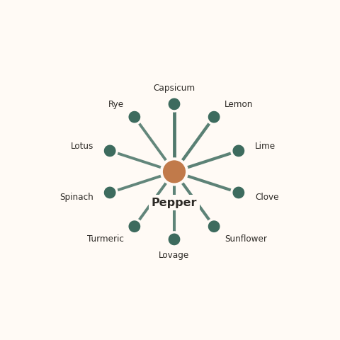 Molecular neighborhood diagram of pepper — top 10 ingredients ranked by shared volatile compounds