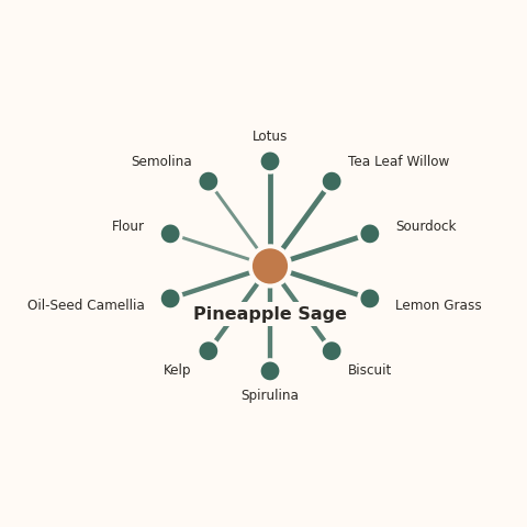 Molecular neighborhood diagram of pineapple sage — top 10 ingredients ranked by shared volatile compounds