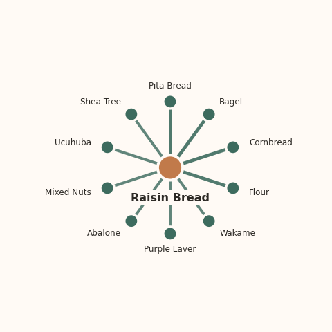 Molecular neighborhood diagram of raisin bread — top 10 ingredients ranked by shared volatile compounds