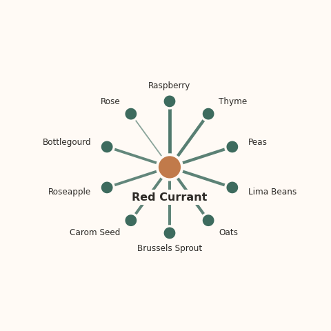 Molecular neighborhood diagram of red currant — top 10 ingredients ranked by shared volatile compounds
