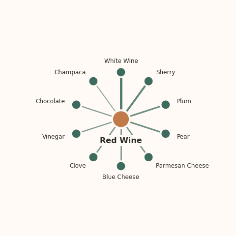 Molecular neighborhood diagram of red wine — top 10 ingredients ranked by shared volatile compounds