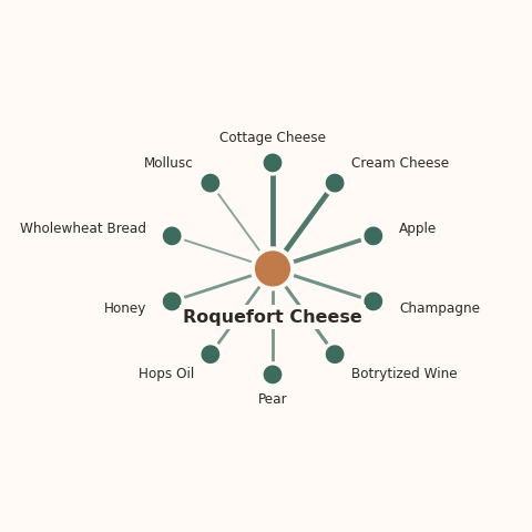 Molecular neighborhood diagram of roquefort cheese — top 10 ingredients ranked by shared volatile compounds
