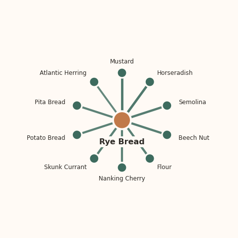 Molecular neighborhood diagram of rye bread — top 10 ingredients ranked by shared volatile compounds