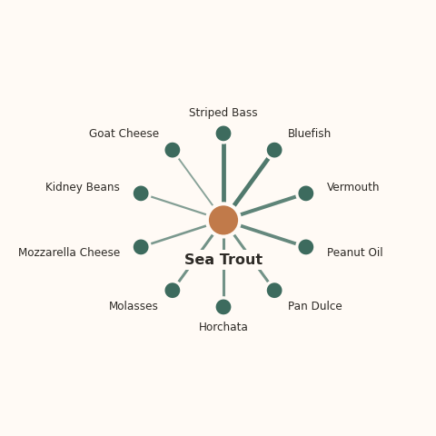 Molecular neighborhood diagram of sea trout — top 10 ingredients ranked by shared volatile compounds