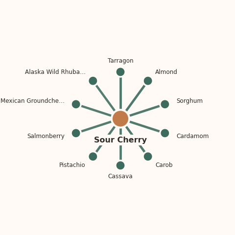 Molecular neighborhood diagram of sour cherry — top 10 ingredients ranked by shared volatile compounds