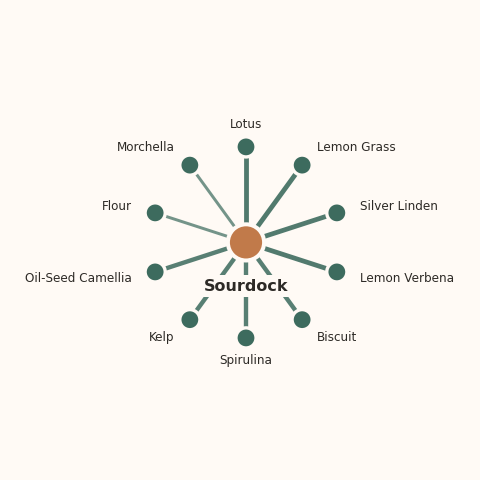 Molecular neighborhood diagram of sourdock — top 10 ingredients ranked by shared volatile compounds