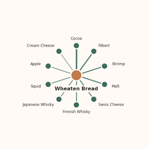 Molecular neighborhood diagram of wheaten bread — top 10 ingredients ranked by shared volatile compounds