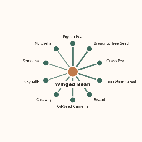 Molecular neighborhood diagram of winged bean — top 10 ingredients ranked by shared volatile compounds